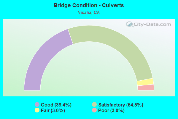 Bridge Condition - Culverts