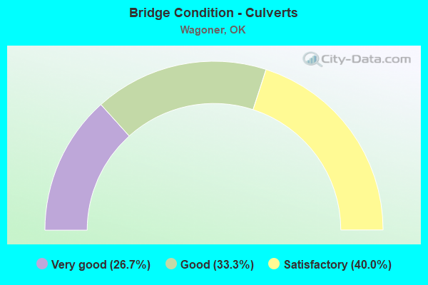 Bridge Condition - Culverts