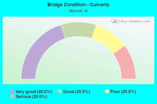 Bridge Condition - Culverts