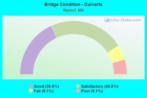 Bridge Condition - Culverts