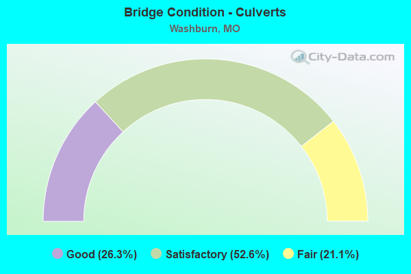 Bridge Condition - Culverts