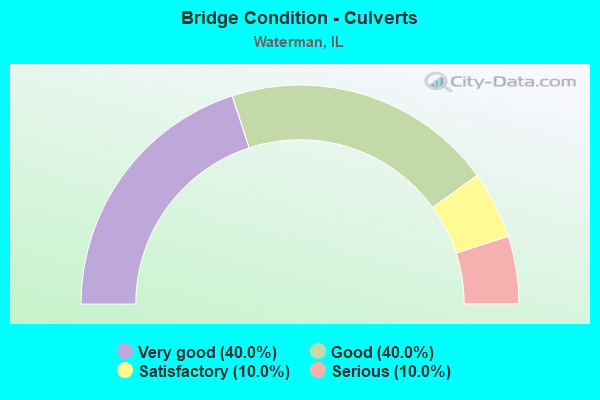 Bridge Condition - Culverts