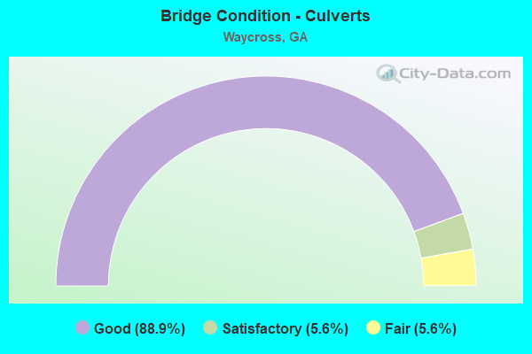 Bridge Condition - Culverts