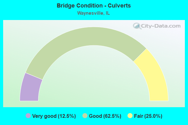 Bridge Condition - Culverts