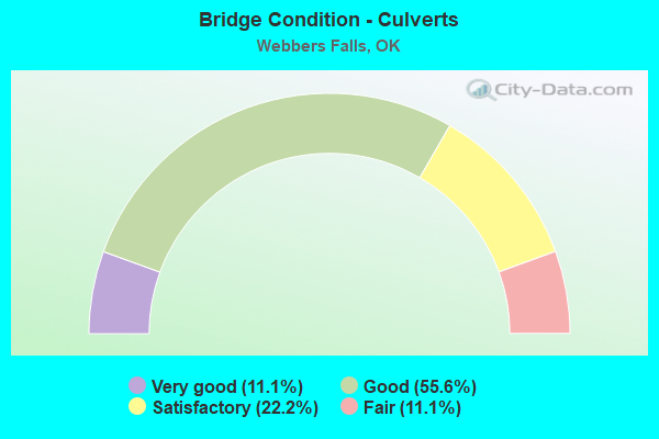 Bridge Condition - Culverts