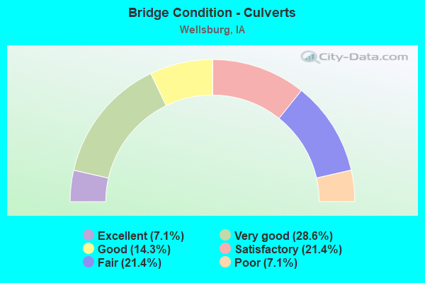 Bridge Condition - Culverts