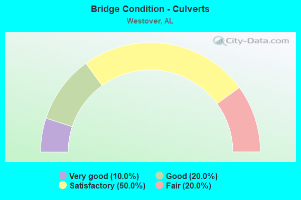 Bridge Condition - Culverts