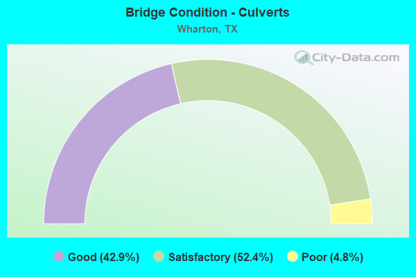 Bridge Condition - Culverts