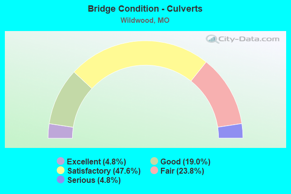 Bridge Condition - Culverts