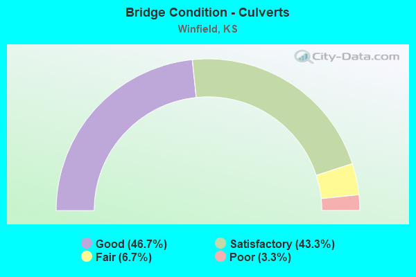 Bridge Condition - Culverts