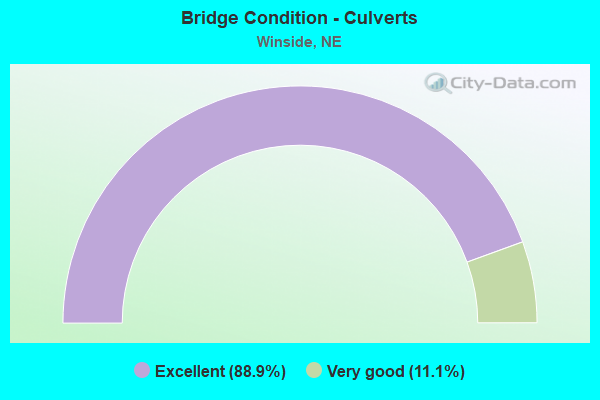 Bridge Condition - Culverts