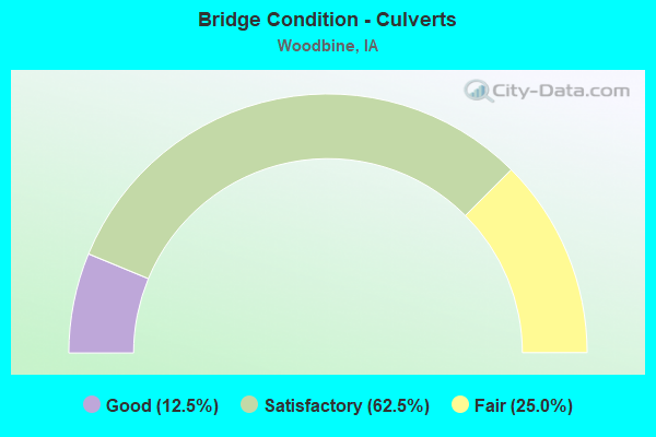 Bridge Condition - Culverts