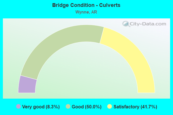 Bridge Condition - Culverts