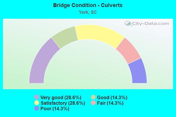 Bridge Condition - Culverts