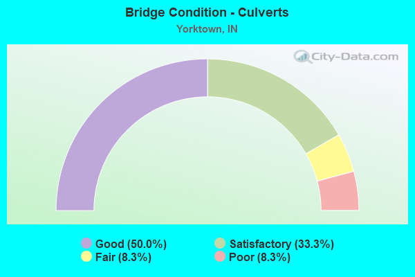 Bridge Condition - Culverts