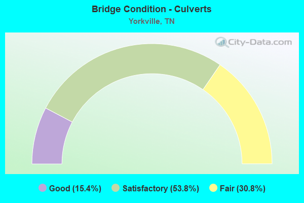 Bridge Condition - Culverts