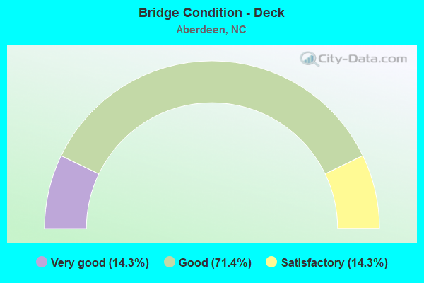 Bridge Condition - Deck