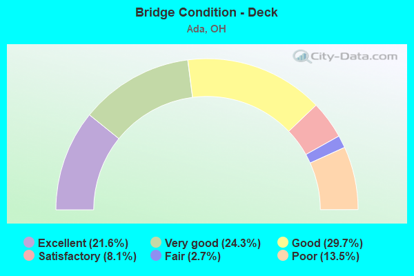 Bridge Condition - Deck