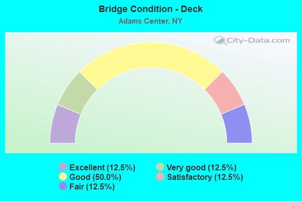 Bridge Condition - Deck