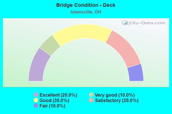 Bridge Condition - Deck