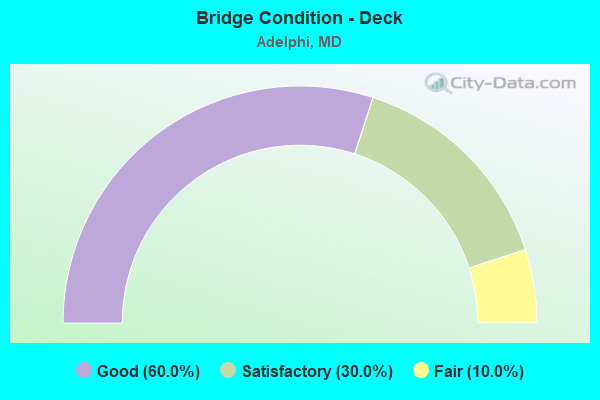 Bridge Condition - Deck