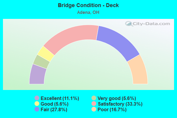 Bridge Condition - Deck