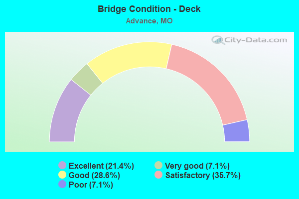 Bridge Condition - Deck