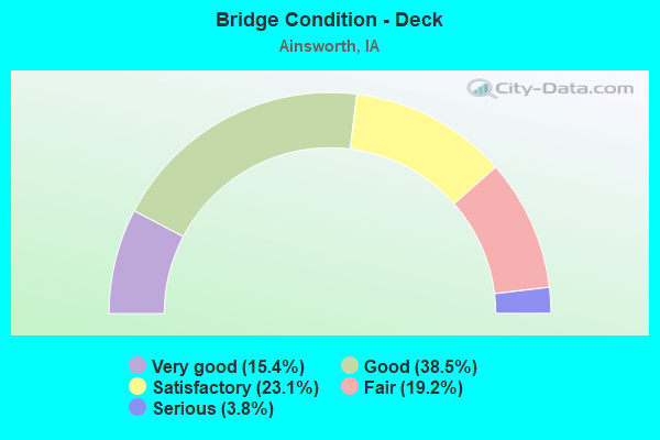 Bridge Condition - Deck