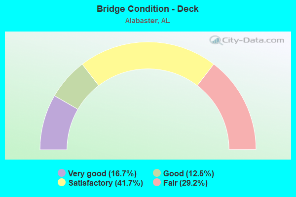 Bridge Condition - Deck