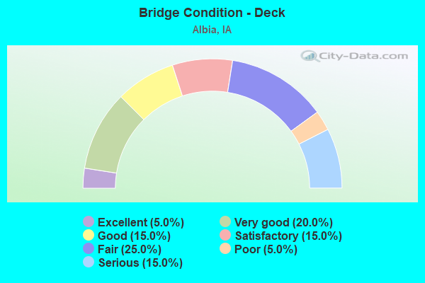 Bridge Condition - Deck