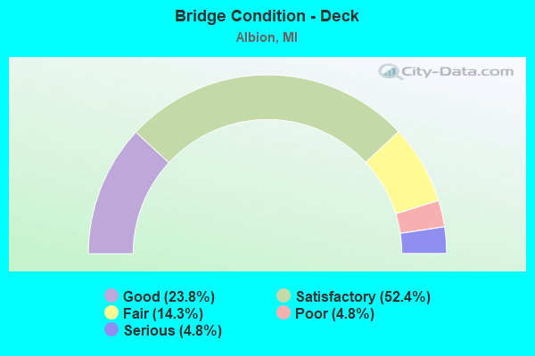 Bridge Condition - Deck