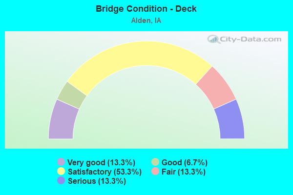 Bridge Condition - Deck