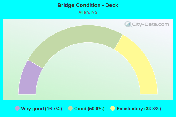 Bridge Condition - Deck