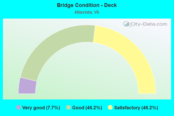 Bridge Condition - Deck