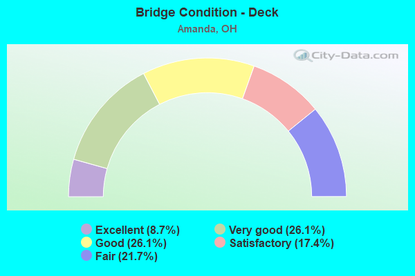 Bridge Condition - Deck