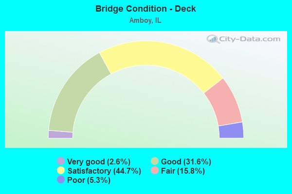 Bridge Condition - Deck