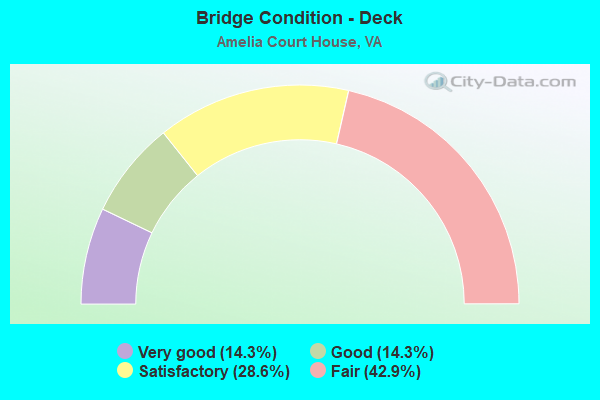 Bridge Condition - Deck