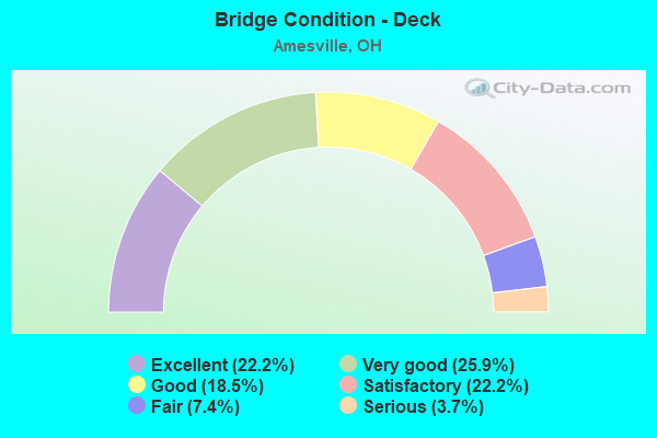 Bridge Condition - Deck