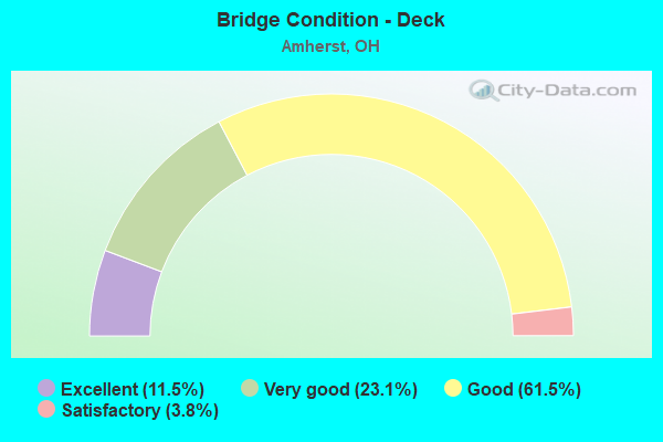 Bridge Condition - Deck