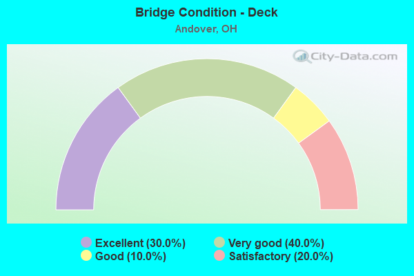 Bridge Condition - Deck