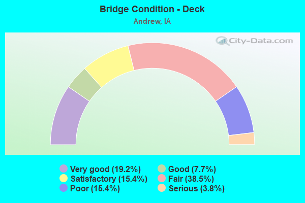 Bridge Condition - Deck