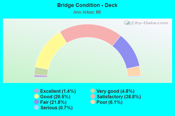 Bridge Condition - Deck