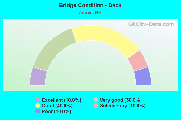 Bridge Condition - Deck