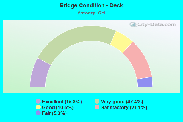 Bridge Condition - Deck