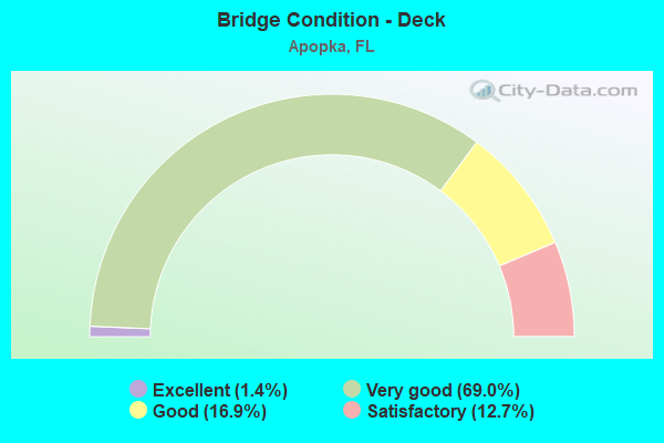 Bridge Condition - Deck