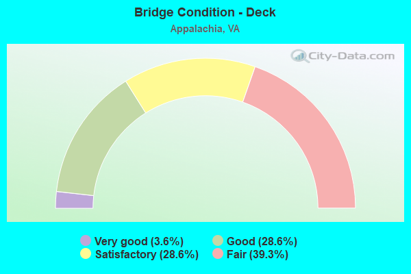 Bridge Condition - Deck