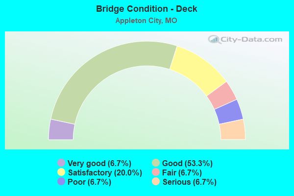 Bridge Condition - Deck