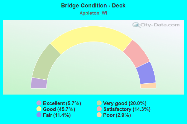 Bridge Condition - Deck