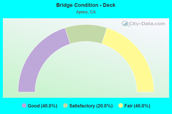 Bridge Condition - Deck