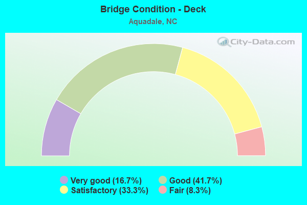 Bridge Condition - Deck